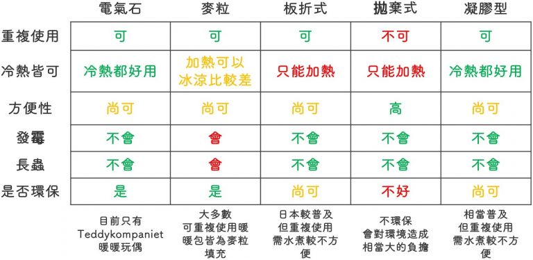 市面暖暖包比較表